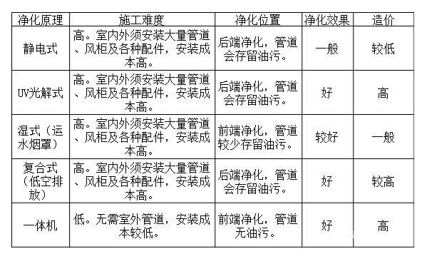 UV油烟净化 UV油烟净化