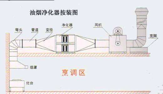 带你了解油烟净化器安全性能